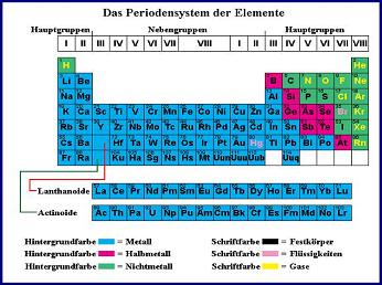 periodensystem